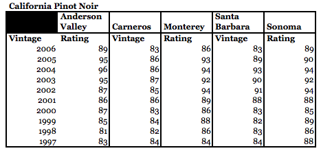 Wine Vintage Rating Chart